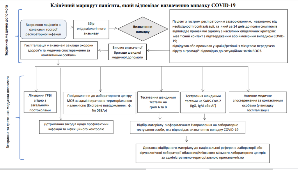 Клінічний маршрут пацієта, який відповідає визначенню випадку COVID-19