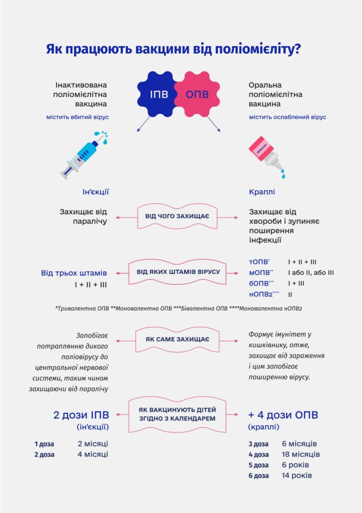 Захистіть дитину від поліомієліту